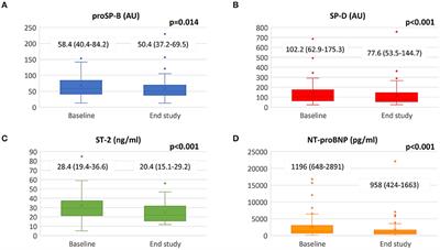 Impact of Sacubitril/Valsartan on surfactant binding proteins, central sleep apneas, lung function tests and heart failure biomarkers: Hemodynamic or pleiotropism?